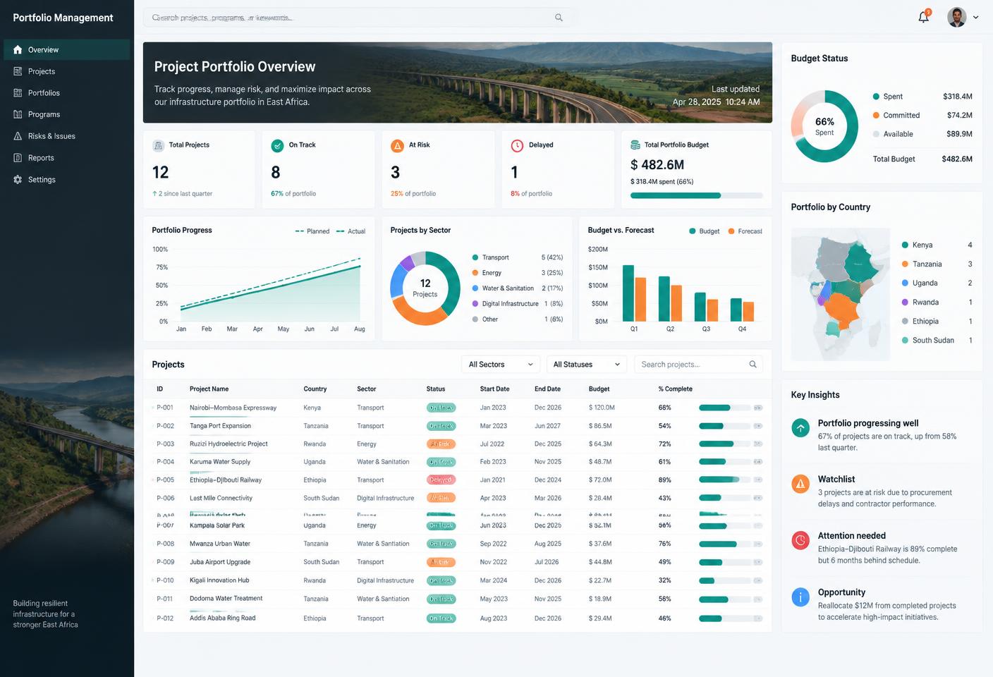 Aurora portfolio dashboard showing project status and progress